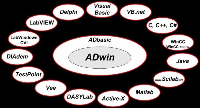 state space representation ADwin and ADbasic chart
