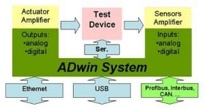 ADwin Test System connections