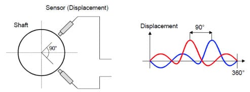 sensor-displacement Vibration Measurement Basics