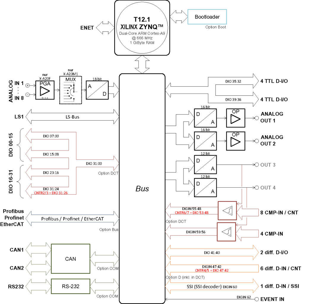 ADwin-X-A20 Real-Time Data Acquisition System - CAS